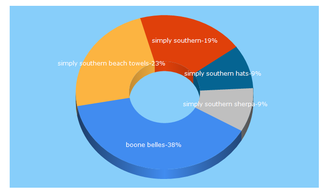 Top 5 Keywords send traffic to boonebelles.com