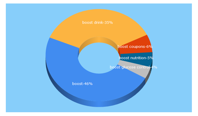 Top 5 Keywords send traffic to boost.com