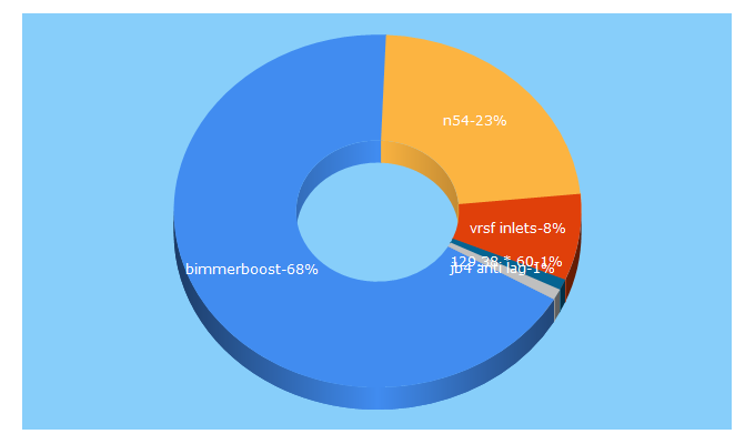 Top 5 Keywords send traffic to boostaddict.com