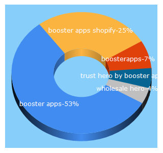 Top 5 Keywords send traffic to boosterapps.com