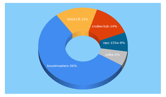 Top 5 Keywords send traffic to boostmasters.ru