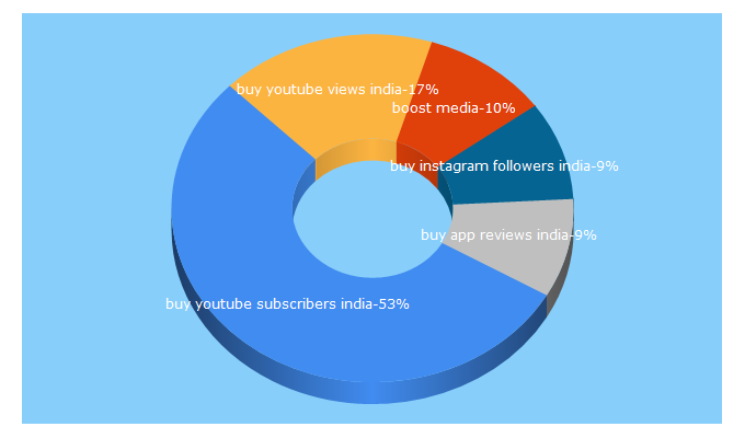 Top 5 Keywords send traffic to boostmedia.in