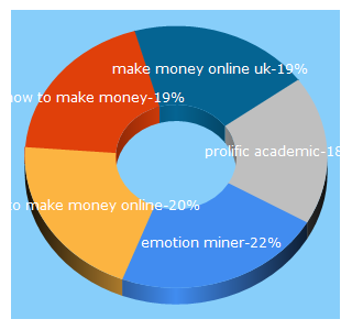 Top 5 Keywords send traffic to boostmybudget.com