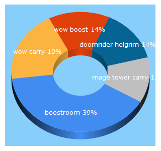 Top 5 Keywords send traffic to boostroom.com