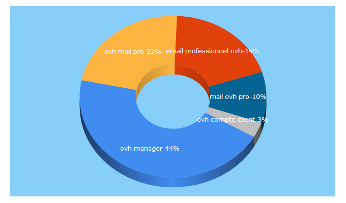 Top 5 Keywords send traffic to boostshop.net