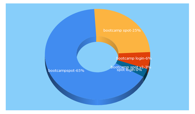 Top 5 Keywords send traffic to bootcampspot.com