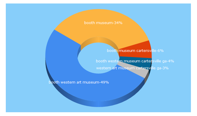 Top 5 Keywords send traffic to boothmuseum.org