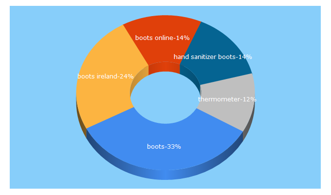 Top 5 Keywords send traffic to boots.ie