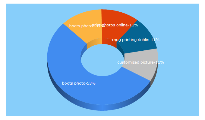 Top 5 Keywords send traffic to bootsphoto.ie