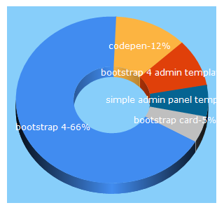 Top 5 Keywords send traffic to bootstrapdash.com