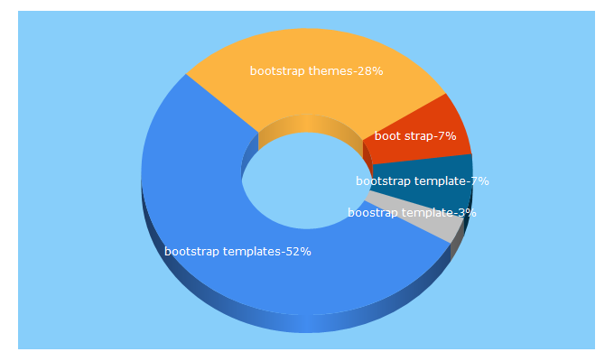 Top 5 Keywords send traffic to bootstrapskins.com