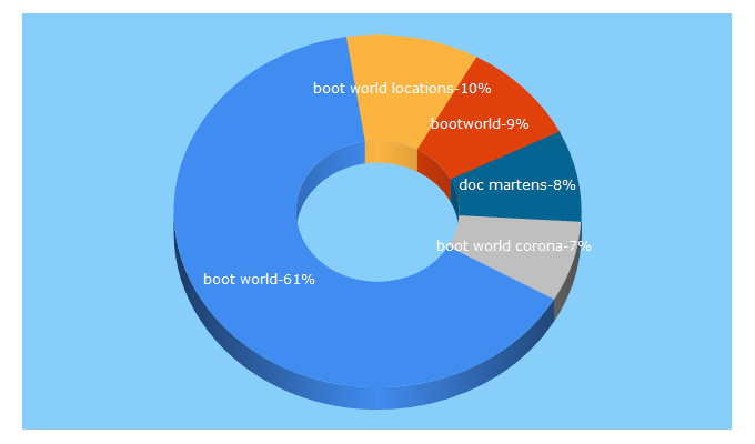 Top 5 Keywords send traffic to bootworld.com