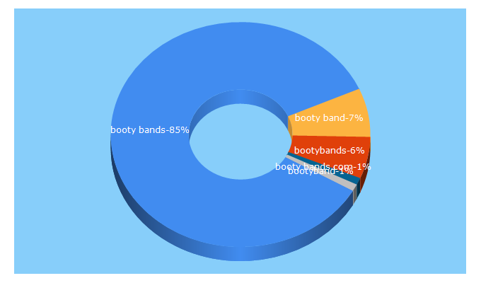 Top 5 Keywords send traffic to bootybands.com