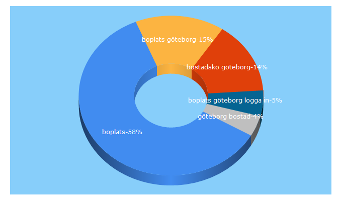 Top 5 Keywords send traffic to boplats.se