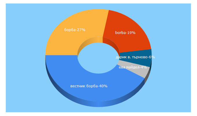 Top 5 Keywords send traffic to borbabg.com