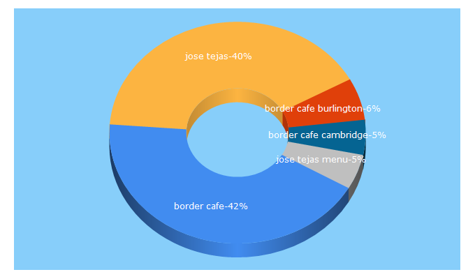 Top 5 Keywords send traffic to bordercafe.com