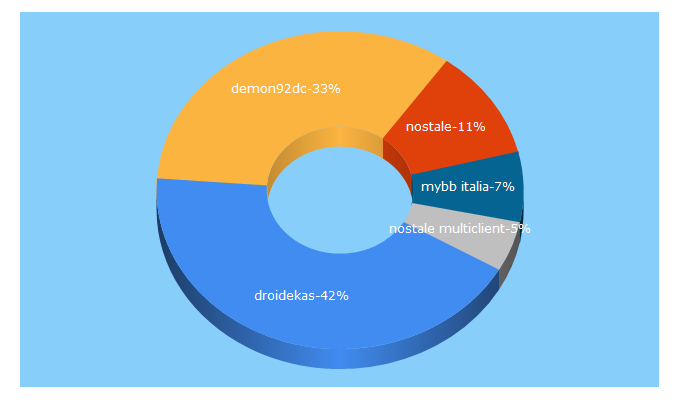 Top 5 Keywords send traffic to bordergame.it