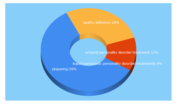 Top 5 Keywords send traffic to borderline-personality-disorder.us