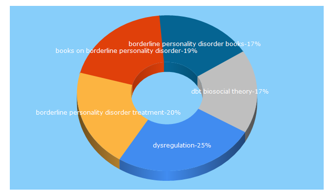 Top 5 Keywords send traffic to borderlinepersonalitytreatment.com