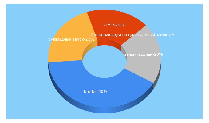 Top 5 Keywords send traffic to borderlocks.ru