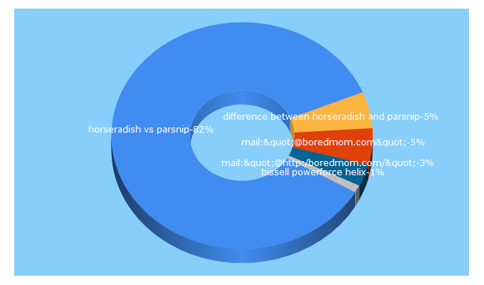 Top 5 Keywords send traffic to boredmom.com