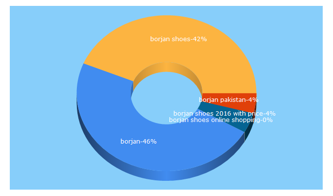 Top 5 Keywords send traffic to borjan.com.pk