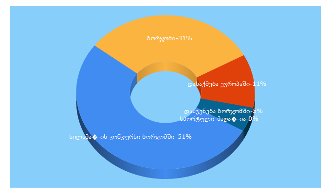 Top 5 Keywords send traffic to borjomi.tv