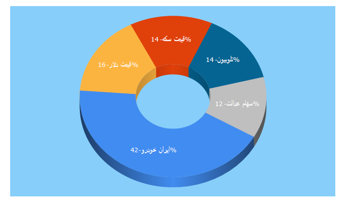 Top 5 Keywords send traffic to borna.news