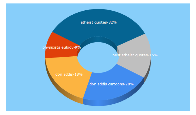 Top 5 Keywords send traffic to bornagainpagan.com