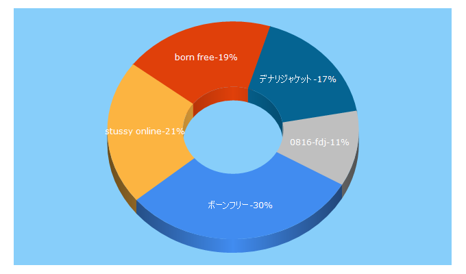 Top 5 Keywords send traffic to bornfreegroup.jp