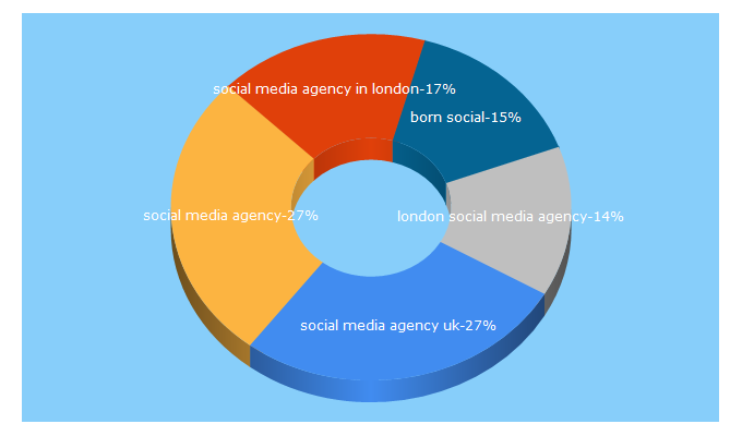 Top 5 Keywords send traffic to bornsocial.co.uk