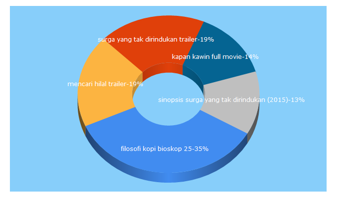 Top 5 Keywords send traffic to borobudurcinema.com