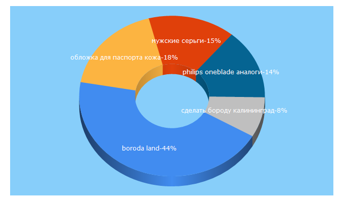 Top 5 Keywords send traffic to boroda.land