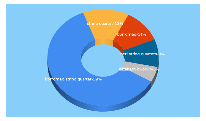 Top 5 Keywords send traffic to borromeoquartet.org