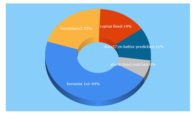 Top 5 Keywords send traffic to borussia1x2.com