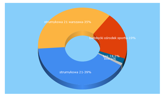 Top 5 Keywords send traffic to bos.waw.pl