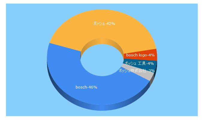 Top 5 Keywords send traffic to bosch.co.jp