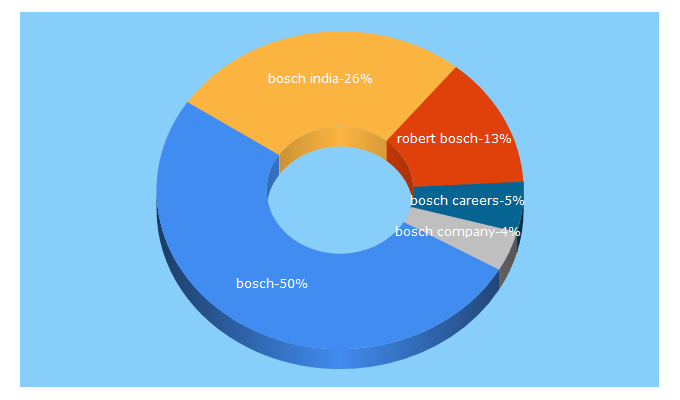 Top 5 Keywords send traffic to bosch.in