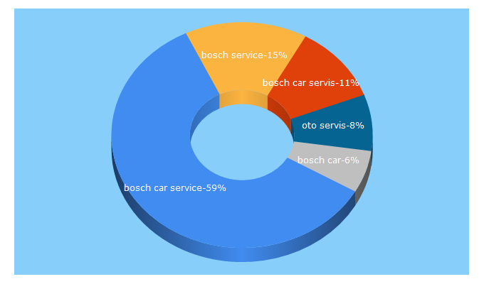 Top 5 Keywords send traffic to boschcarservice.com