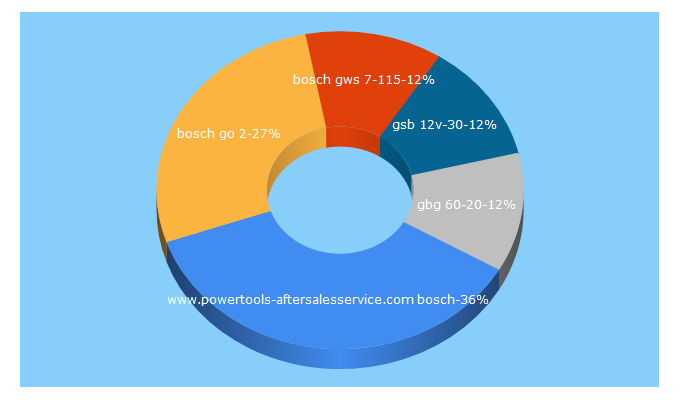 Top 5 Keywords send traffic to boschtoolservice.com