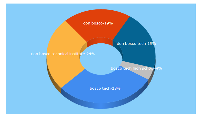 Top 5 Keywords send traffic to boscotech.edu