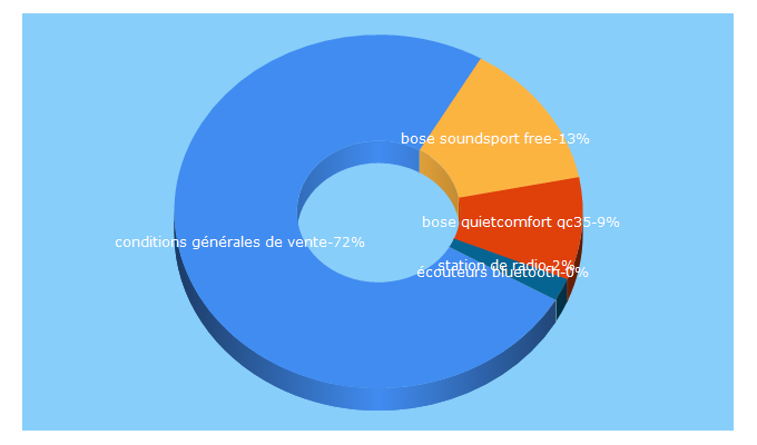 Top 5 Keywords send traffic to bose.lu