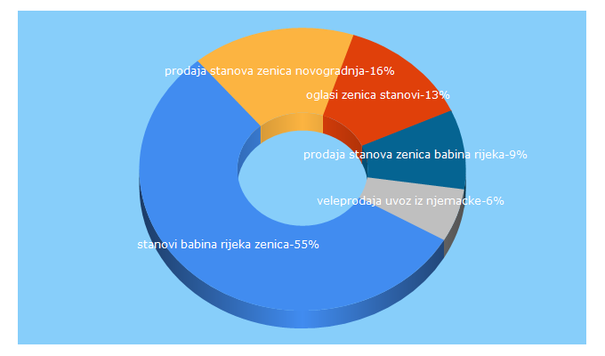 Top 5 Keywords send traffic to bosniaoglasi.com