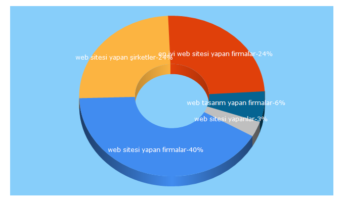 Top 5 Keywords send traffic to bosphorusmedya.com