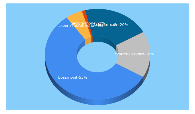 Top 5 Keywords send traffic to boss-monitor.ru