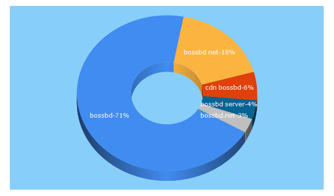 Top 5 Keywords send traffic to bossbd.net