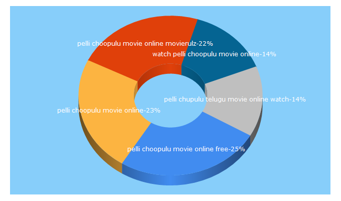 Top 5 Keywords send traffic to bossiper.com