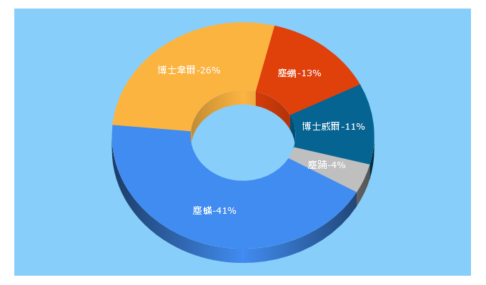 Top 5 Keywords send traffic to bosswellair.com