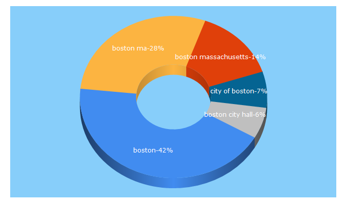 Top 5 Keywords send traffic to boston.gov