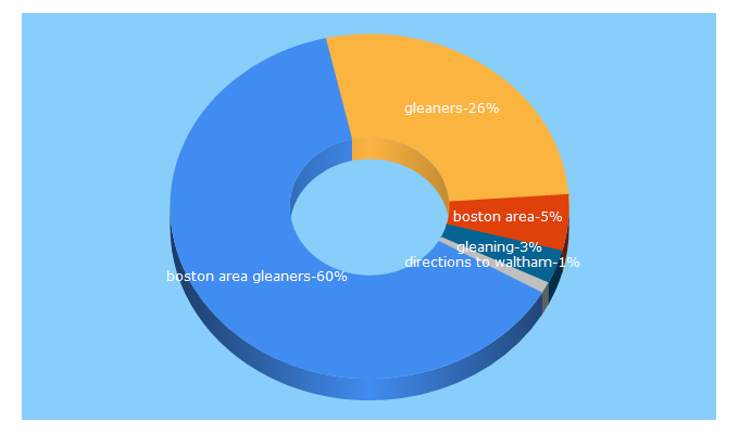 Top 5 Keywords send traffic to bostonareagleaners.org